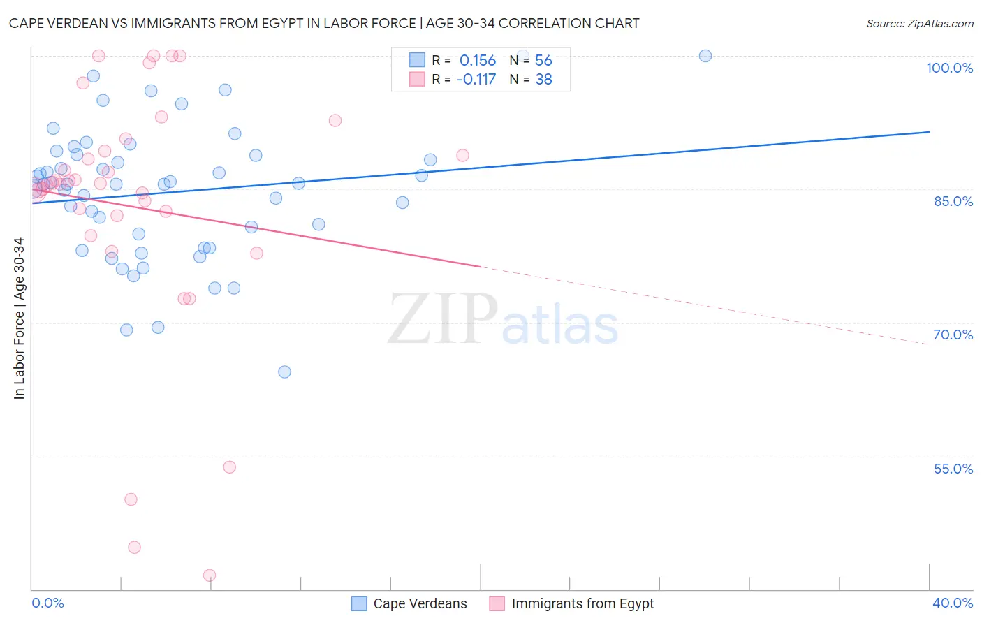 Cape Verdean vs Immigrants from Egypt In Labor Force | Age 30-34