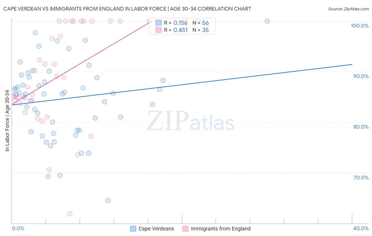 Cape Verdean vs Immigrants from England In Labor Force | Age 30-34