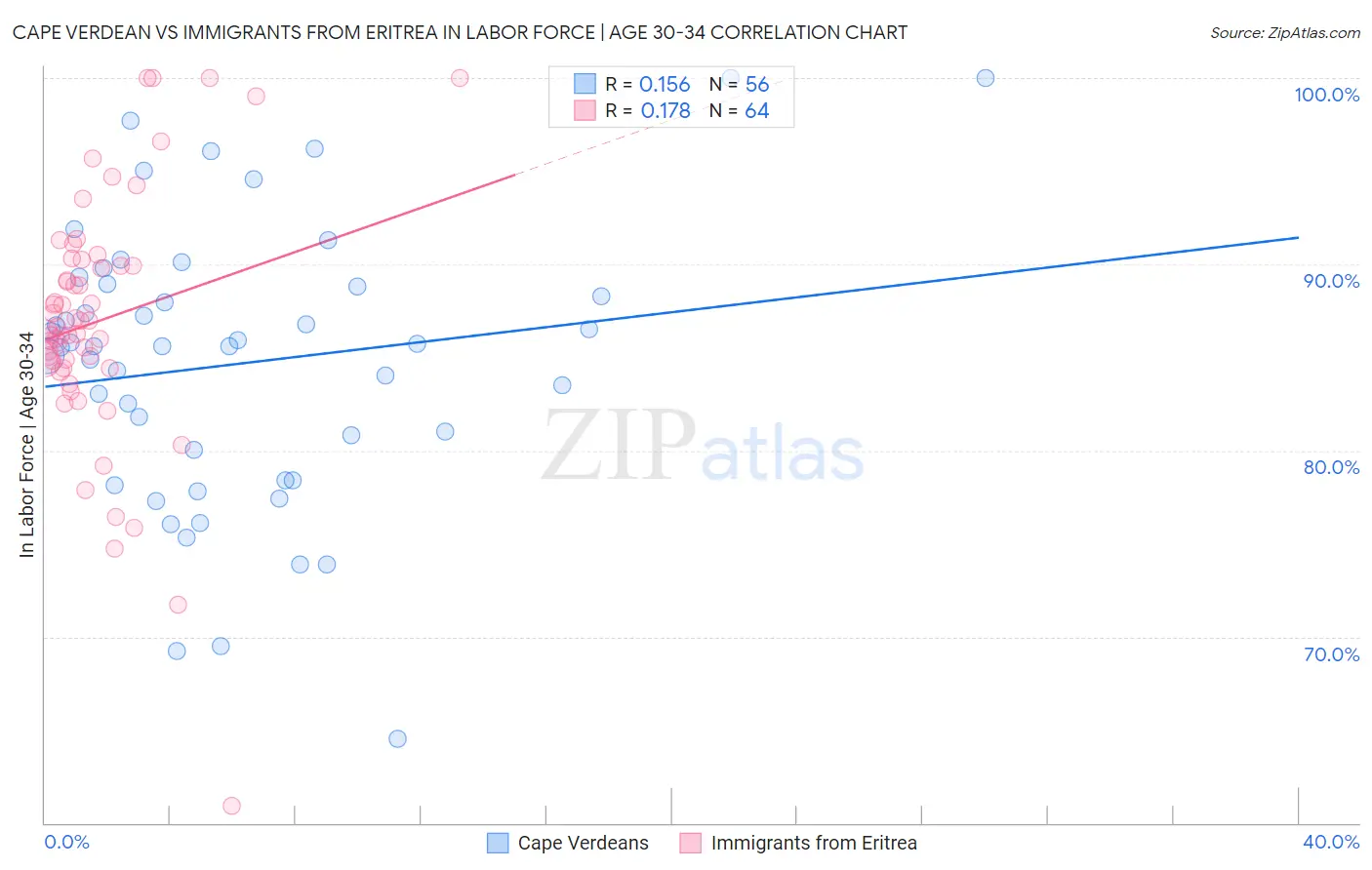 Cape Verdean vs Immigrants from Eritrea In Labor Force | Age 30-34