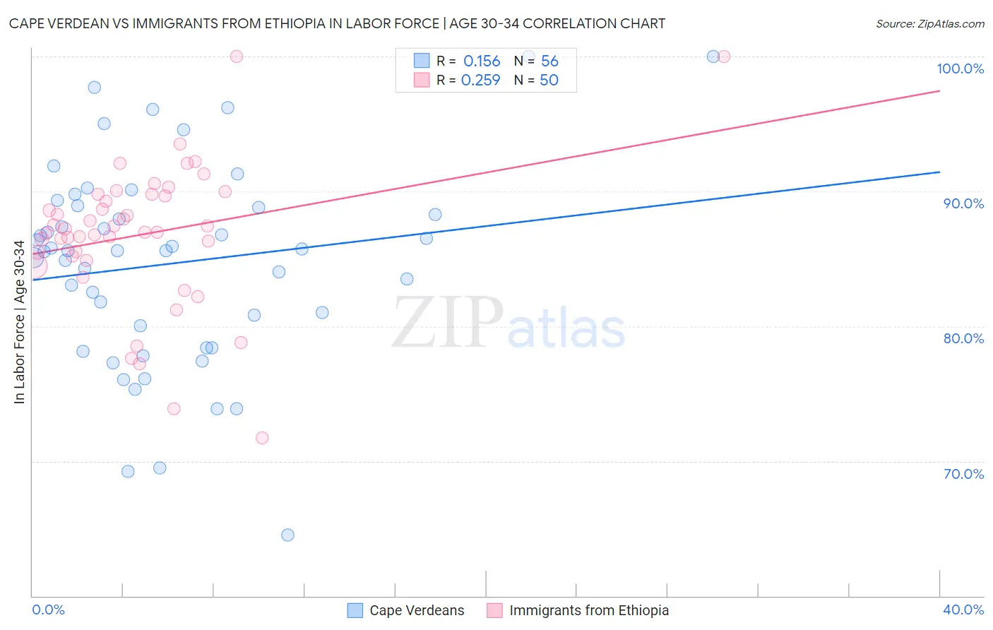 Cape Verdean vs Immigrants from Ethiopia In Labor Force | Age 30-34