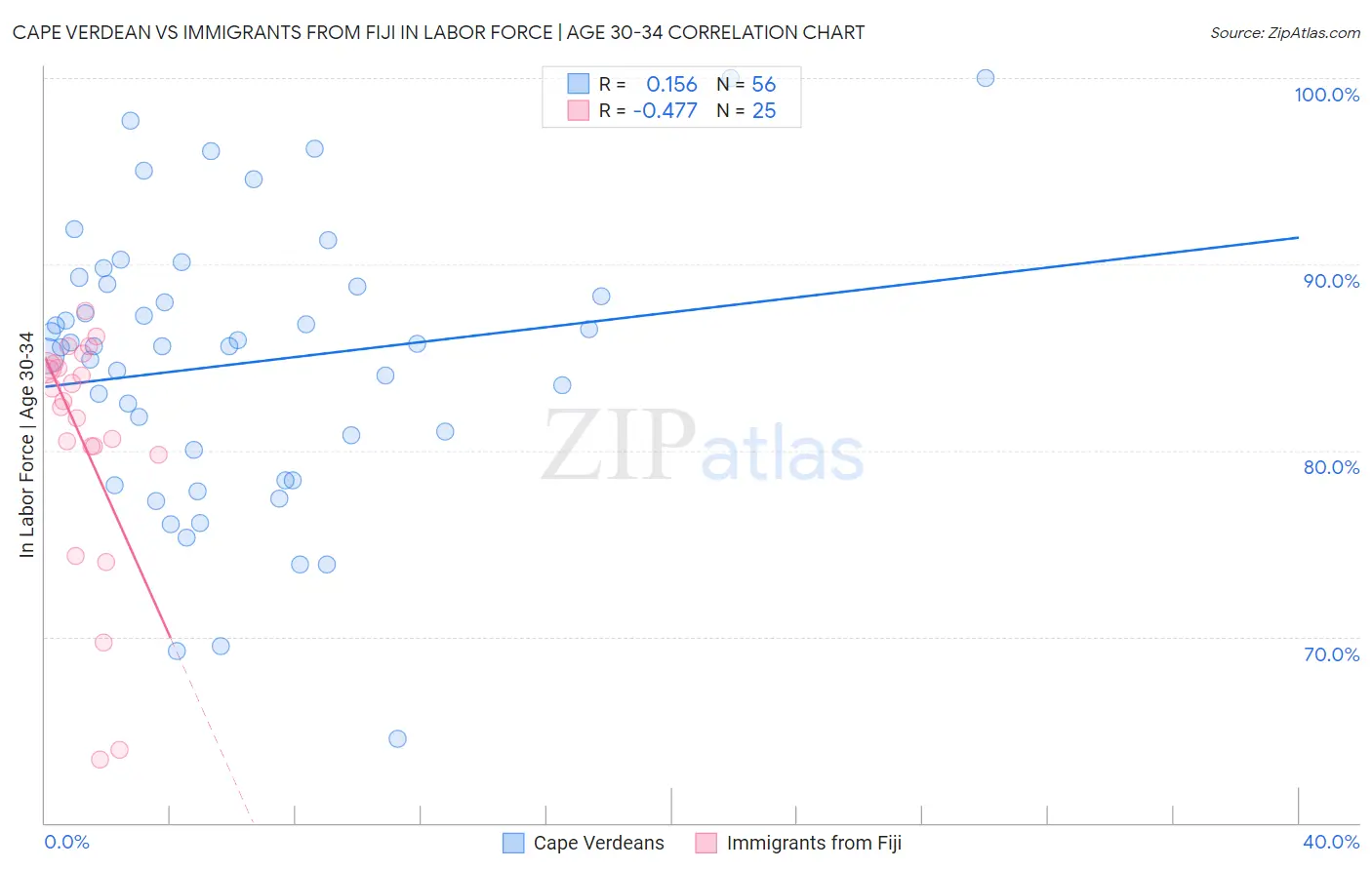 Cape Verdean vs Immigrants from Fiji In Labor Force | Age 30-34