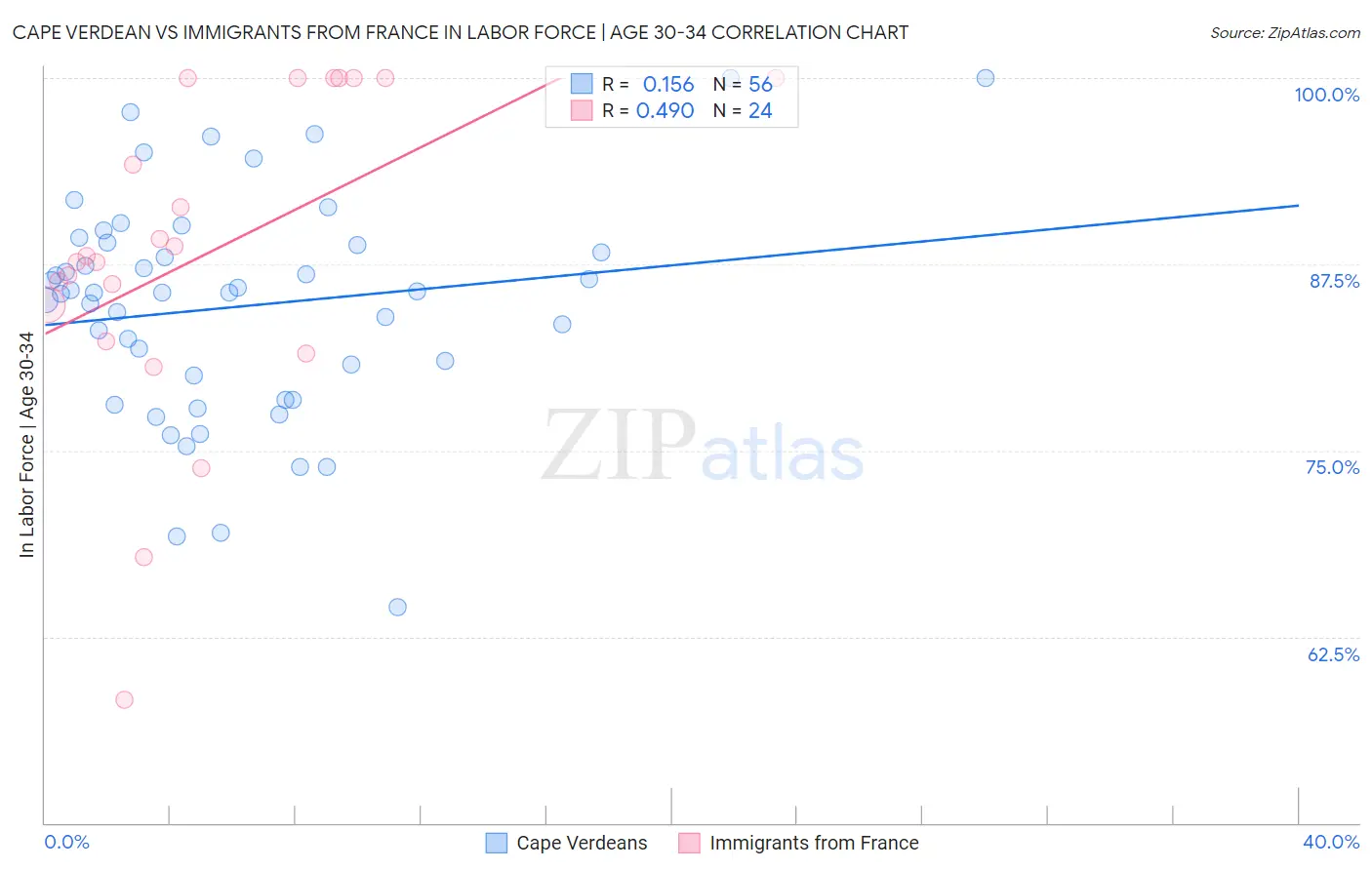 Cape Verdean vs Immigrants from France In Labor Force | Age 30-34