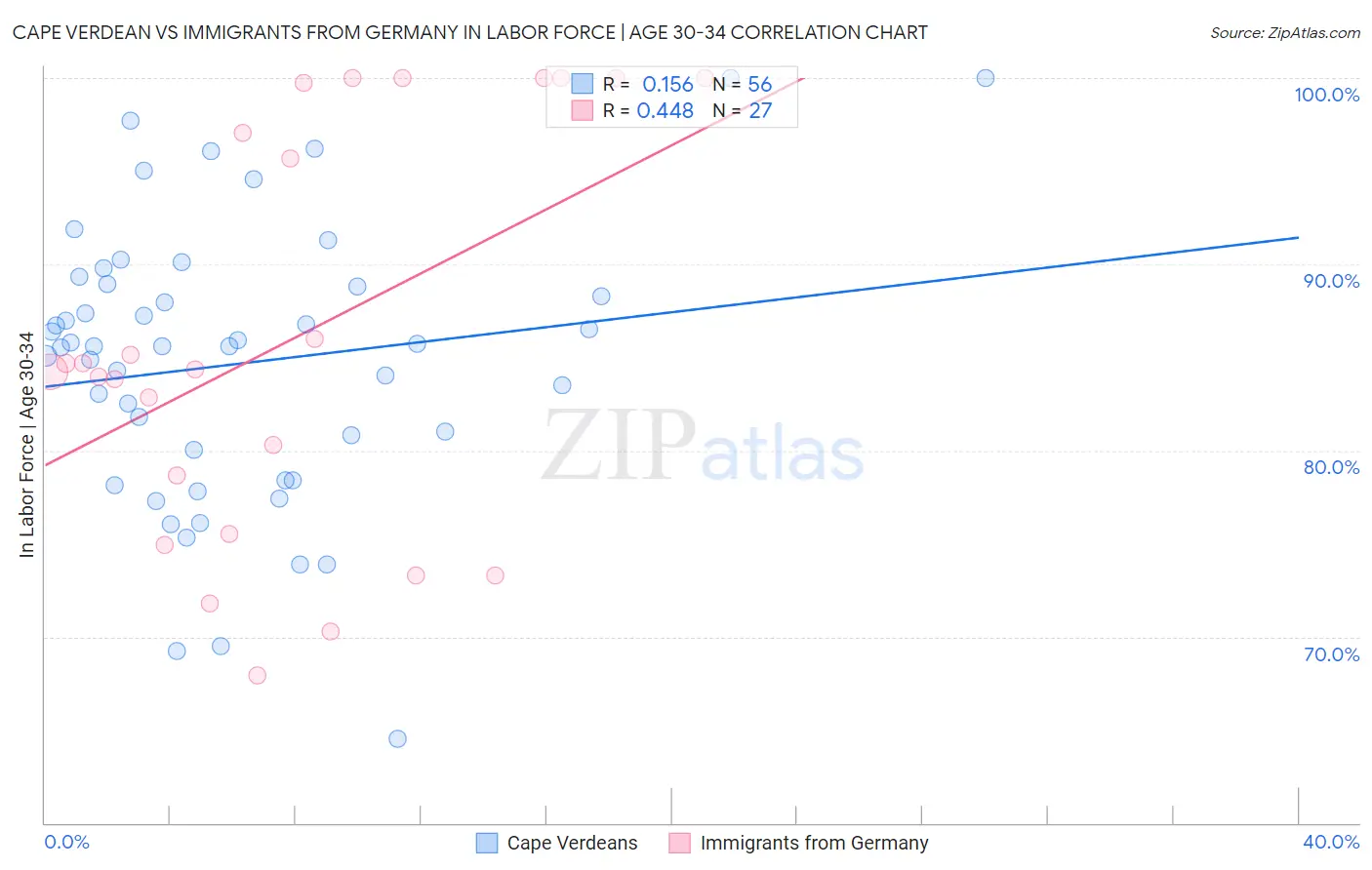 Cape Verdean vs Immigrants from Germany In Labor Force | Age 30-34