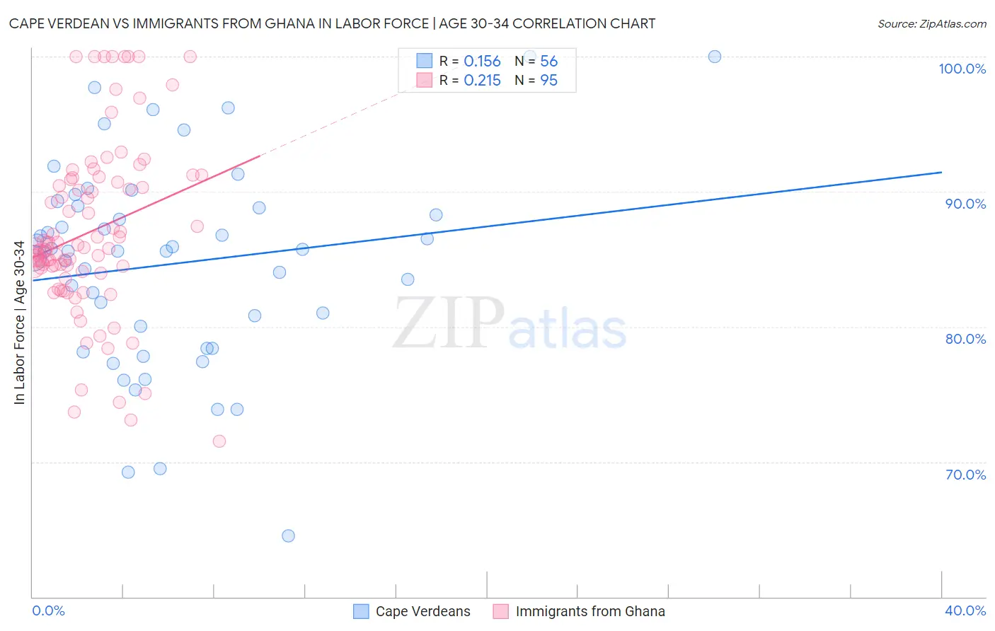 Cape Verdean vs Immigrants from Ghana In Labor Force | Age 30-34