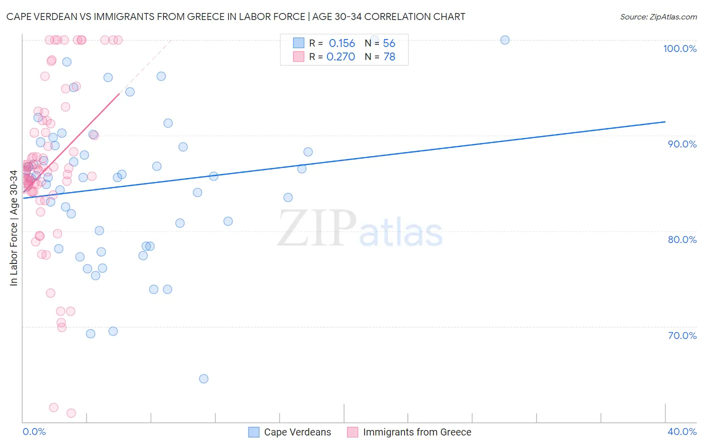 Cape Verdean vs Immigrants from Greece In Labor Force | Age 30-34