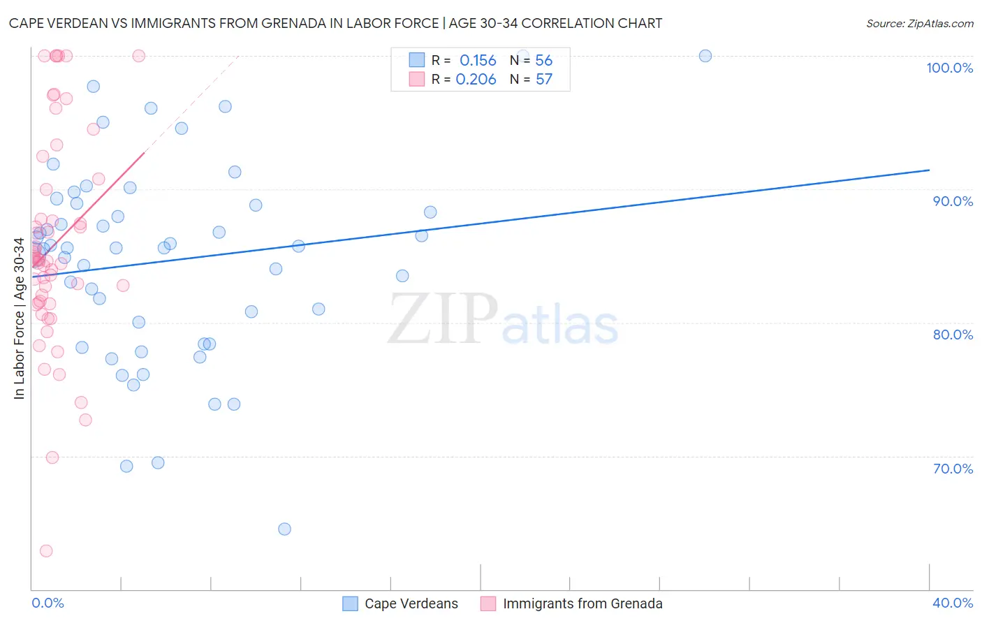 Cape Verdean vs Immigrants from Grenada In Labor Force | Age 30-34