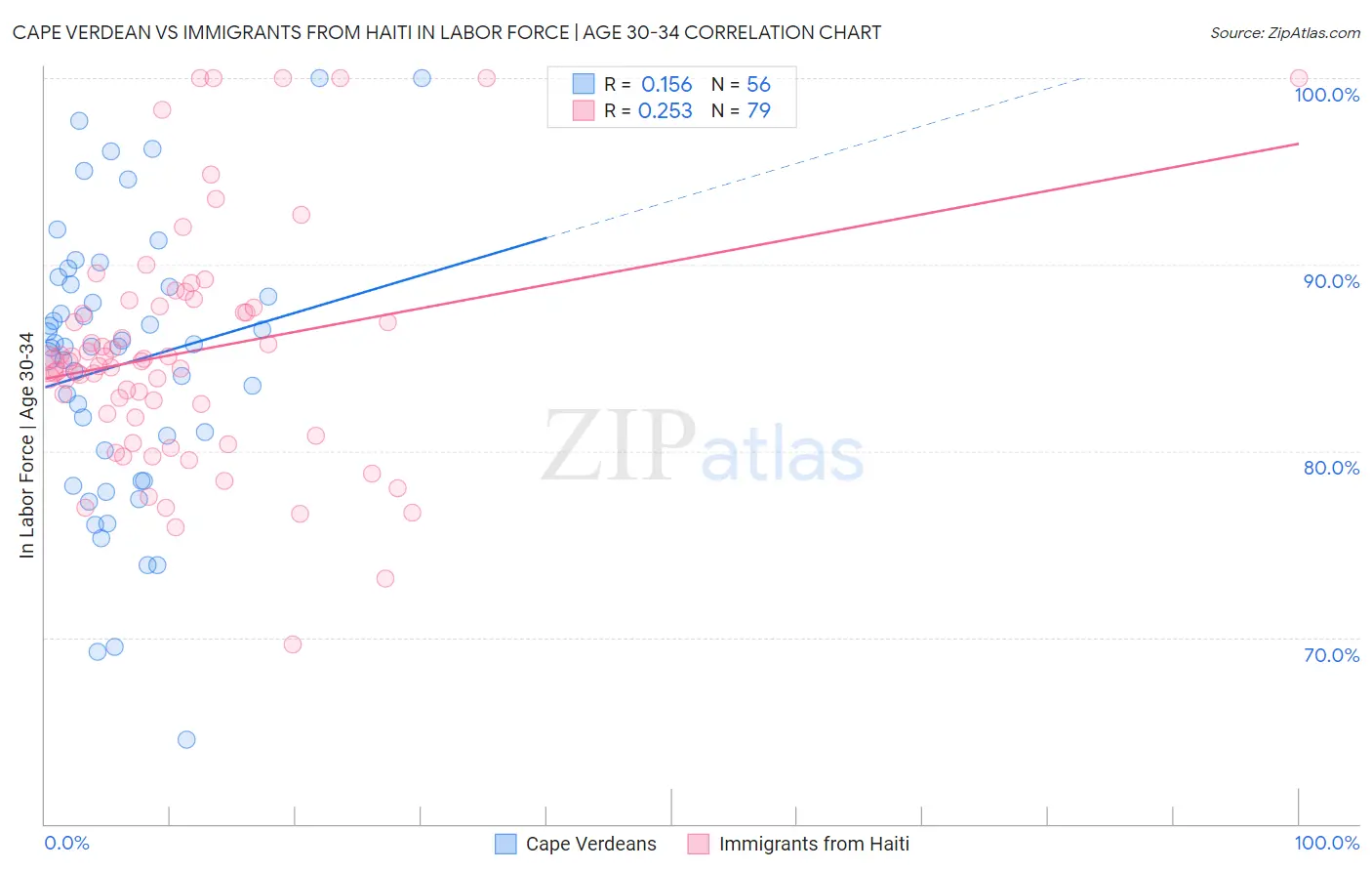 Cape Verdean vs Immigrants from Haiti In Labor Force | Age 30-34