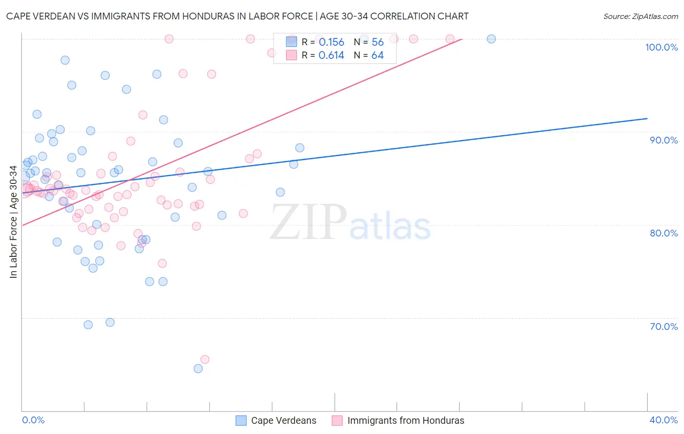 Cape Verdean vs Immigrants from Honduras In Labor Force | Age 30-34