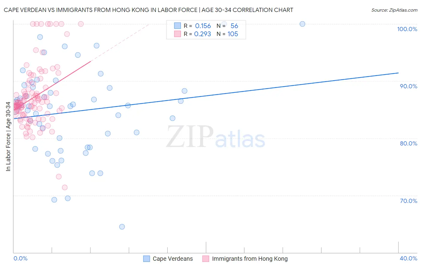 Cape Verdean vs Immigrants from Hong Kong In Labor Force | Age 30-34