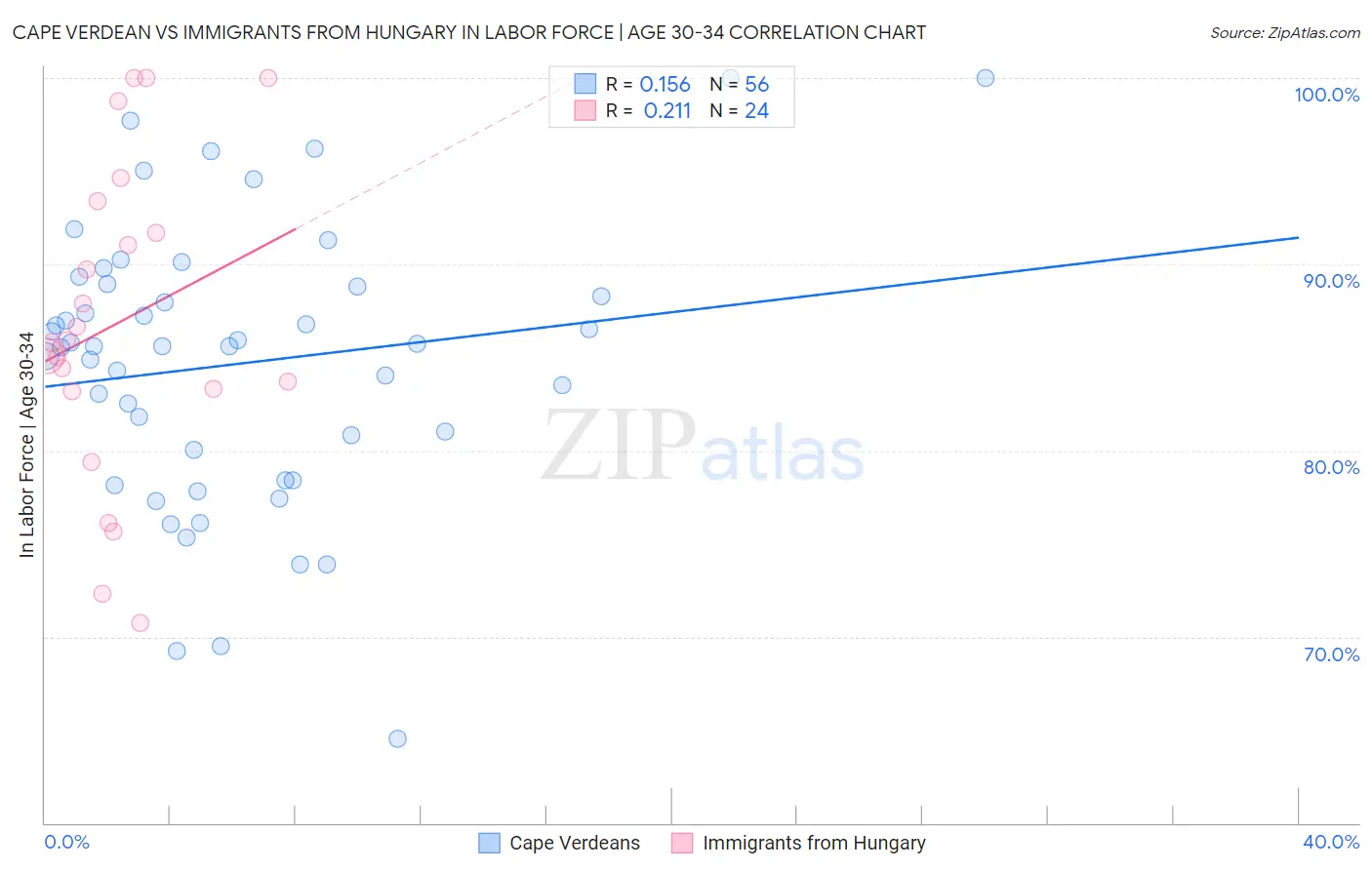 Cape Verdean vs Immigrants from Hungary In Labor Force | Age 30-34