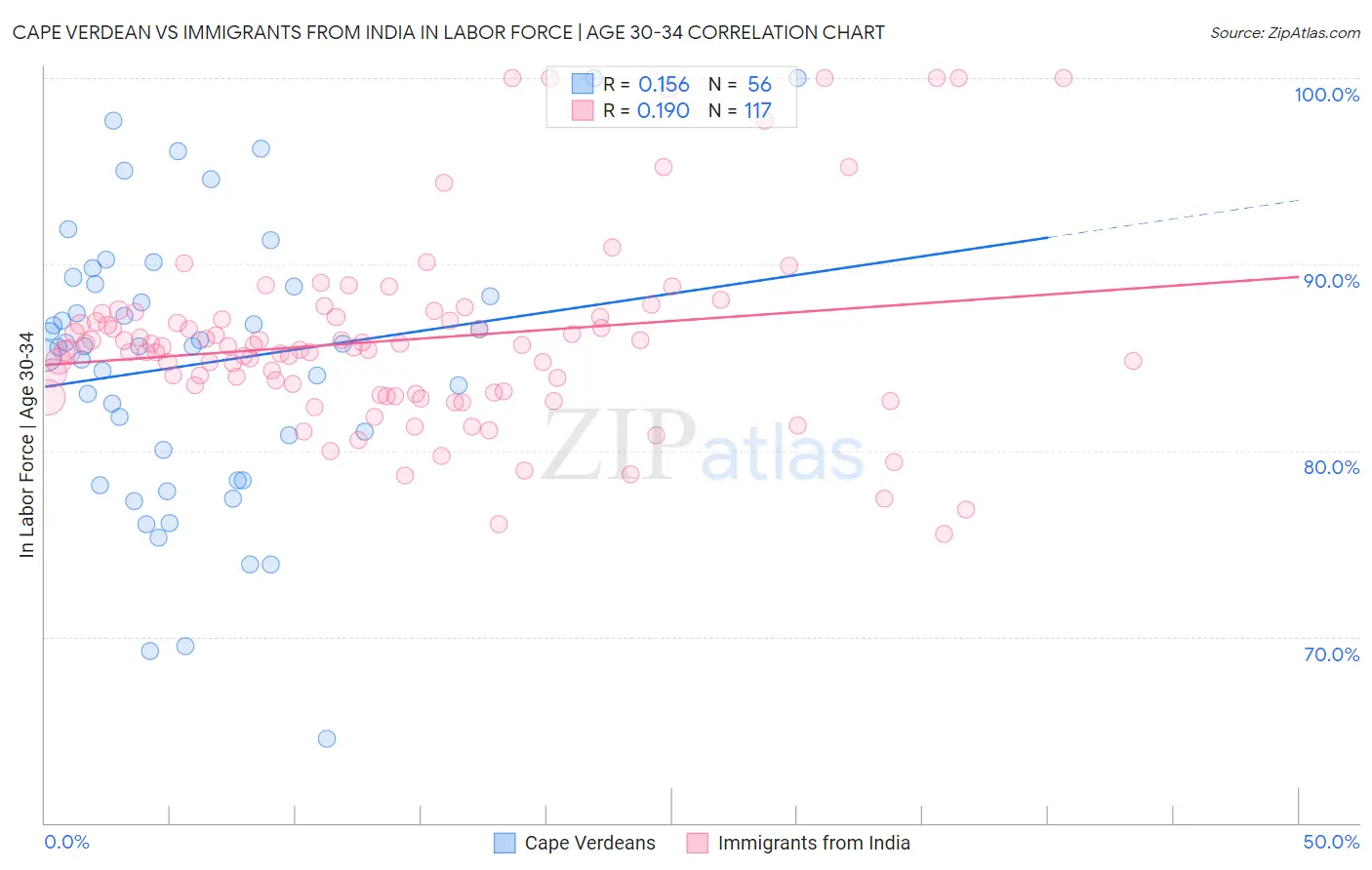 Cape Verdean vs Immigrants from India In Labor Force | Age 30-34