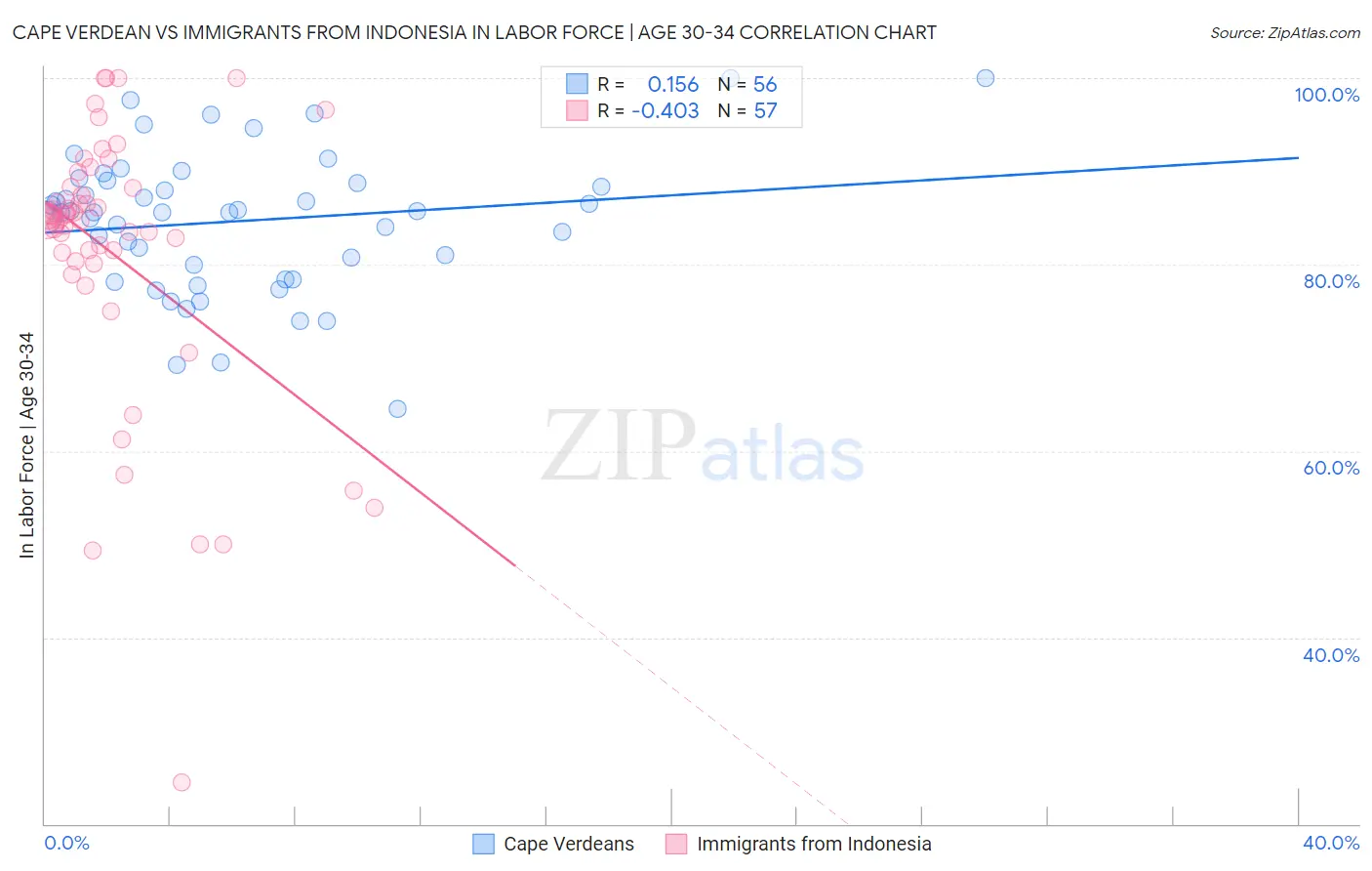 Cape Verdean vs Immigrants from Indonesia In Labor Force | Age 30-34