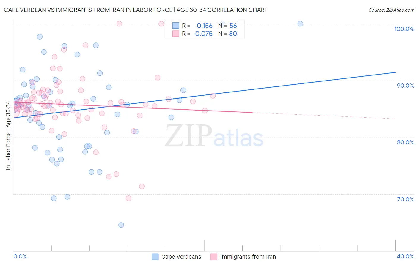 Cape Verdean vs Immigrants from Iran In Labor Force | Age 30-34