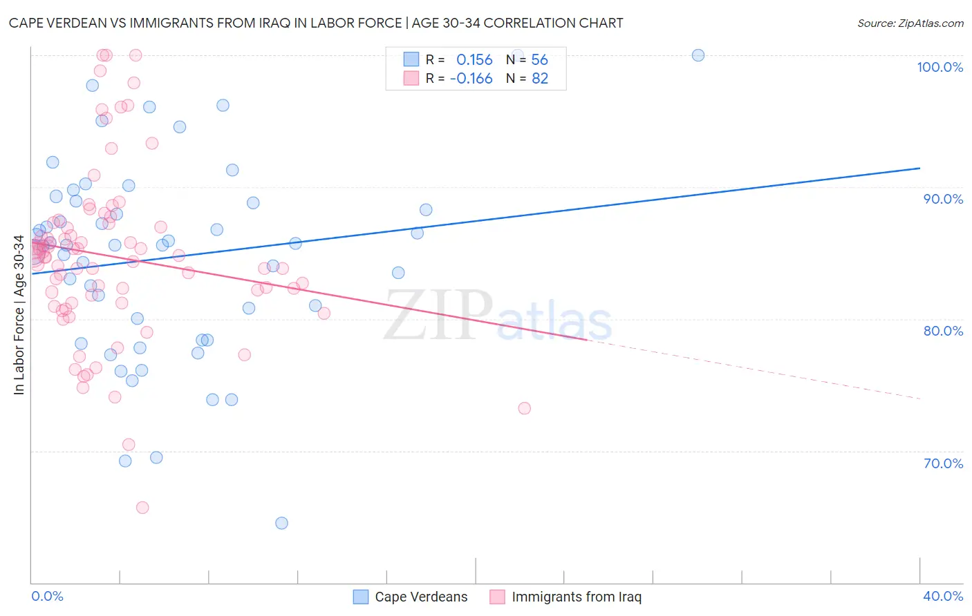 Cape Verdean vs Immigrants from Iraq In Labor Force | Age 30-34