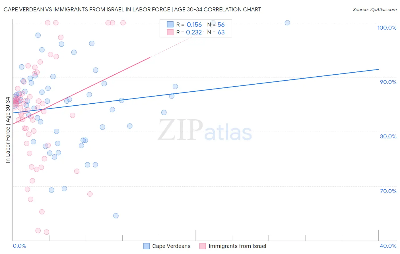 Cape Verdean vs Immigrants from Israel In Labor Force | Age 30-34