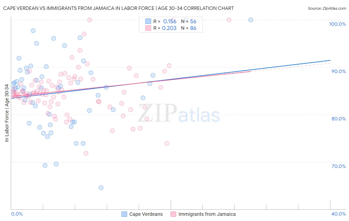 Cape Verdean vs Immigrants from Jamaica In Labor Force | Age 30-34