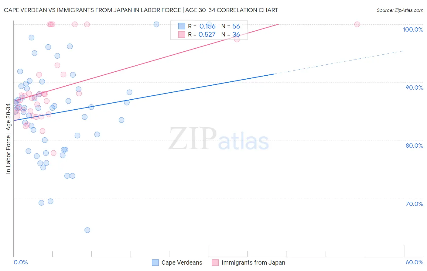 Cape Verdean vs Immigrants from Japan In Labor Force | Age 30-34