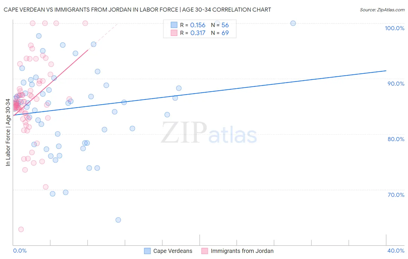 Cape Verdean vs Immigrants from Jordan In Labor Force | Age 30-34