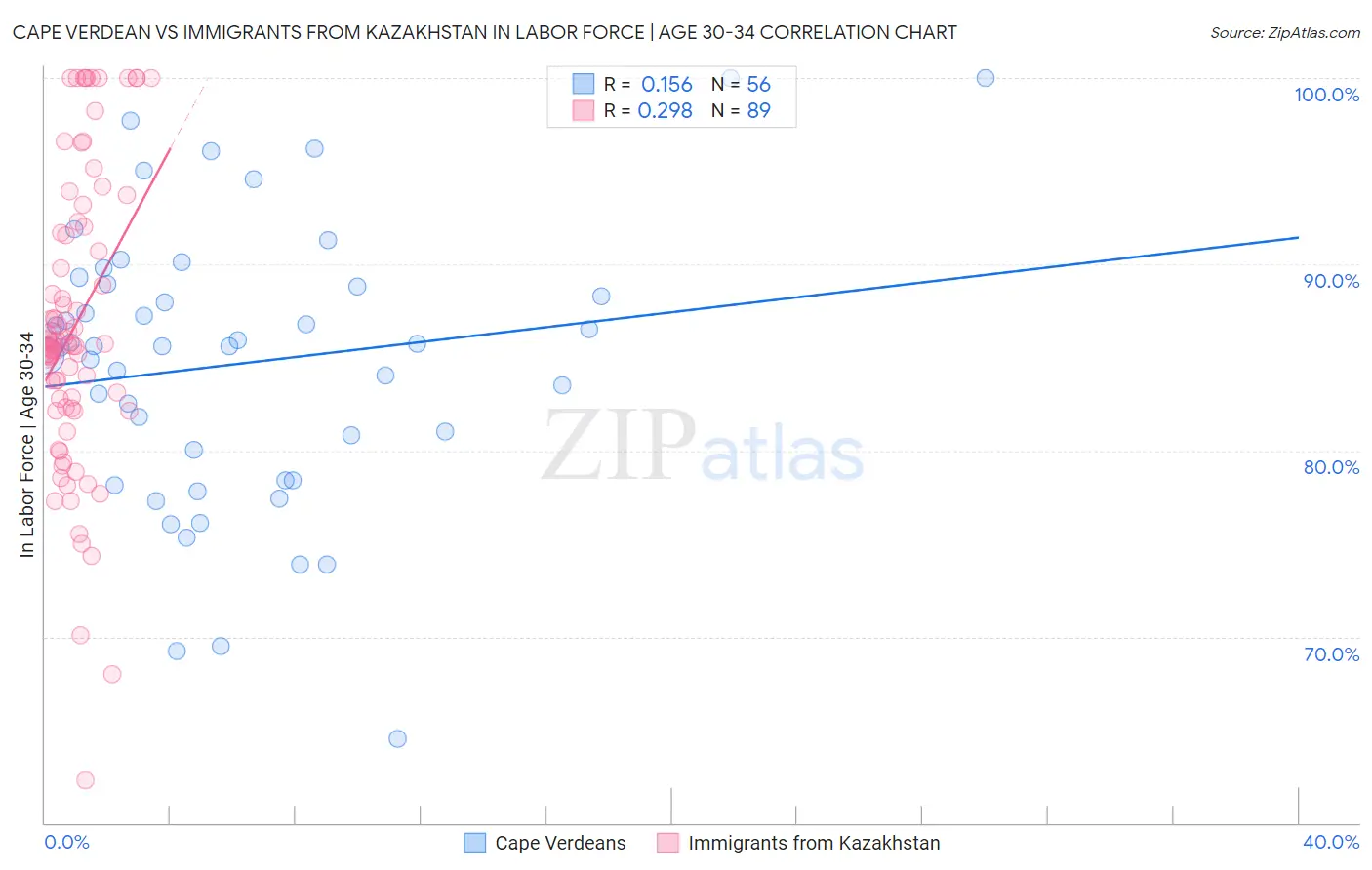 Cape Verdean vs Immigrants from Kazakhstan In Labor Force | Age 30-34