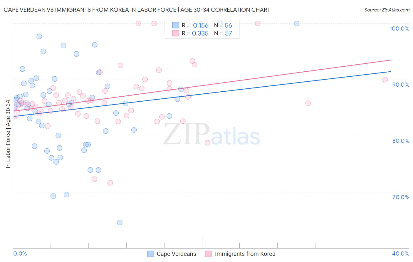 Cape Verdean vs Immigrants from Korea In Labor Force | Age 30-34