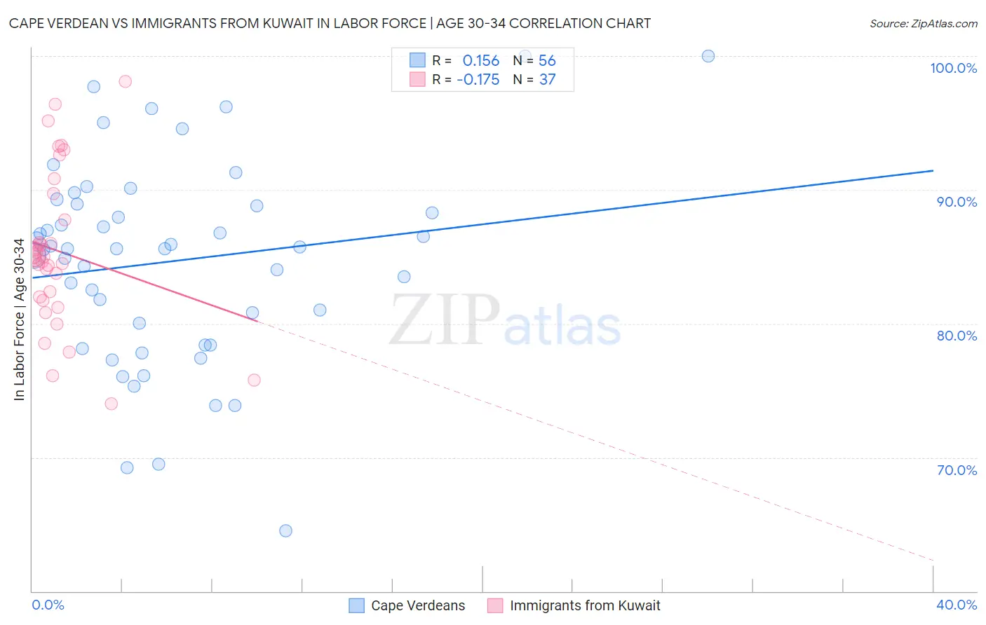 Cape Verdean vs Immigrants from Kuwait In Labor Force | Age 30-34