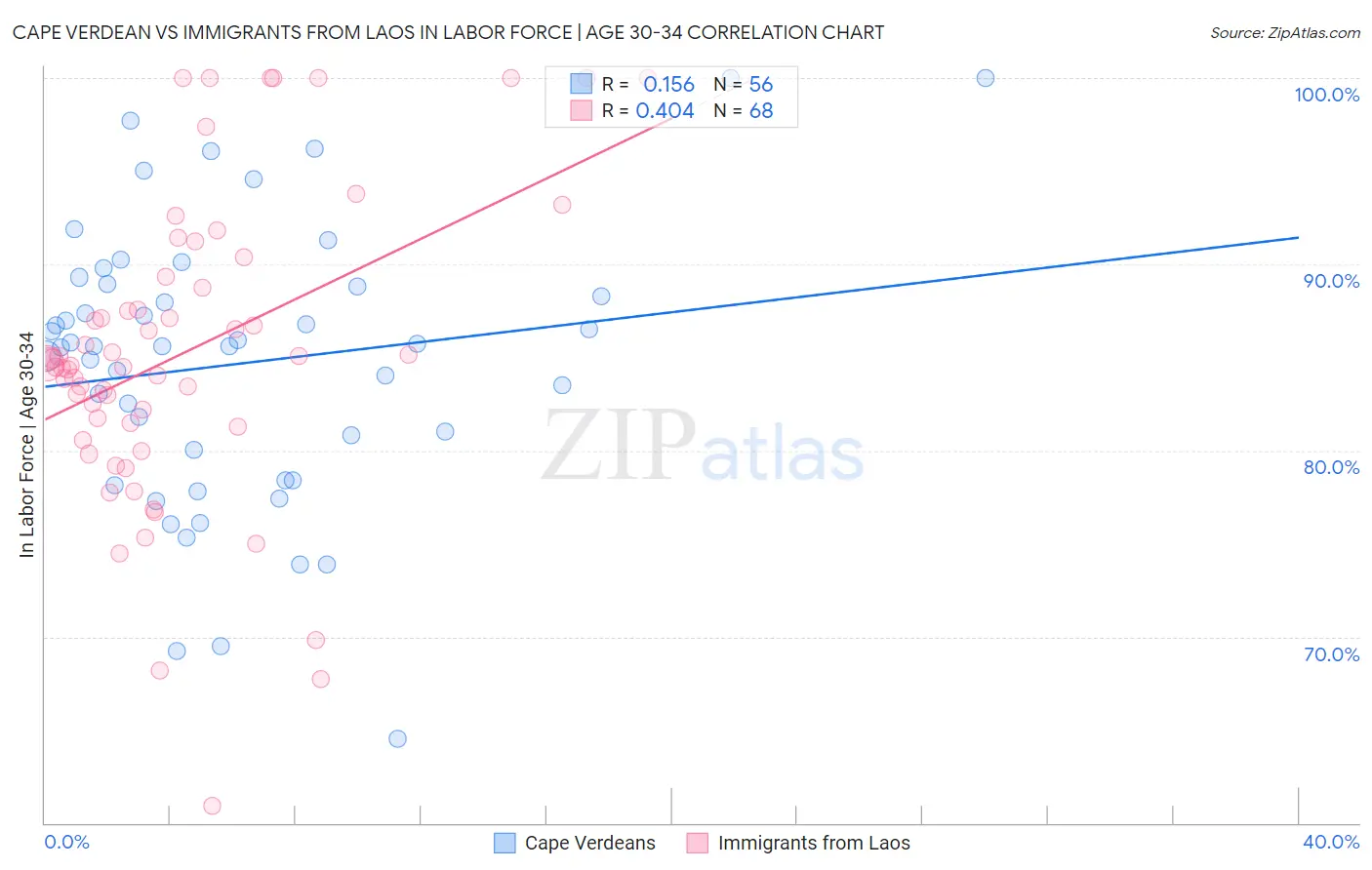 Cape Verdean vs Immigrants from Laos In Labor Force | Age 30-34