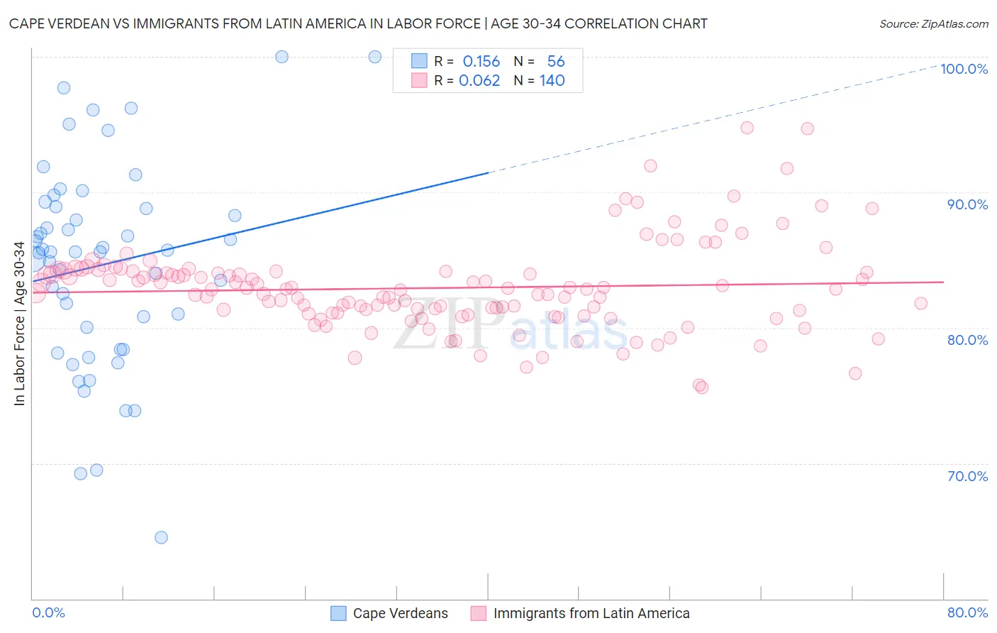 Cape Verdean vs Immigrants from Latin America In Labor Force | Age 30-34