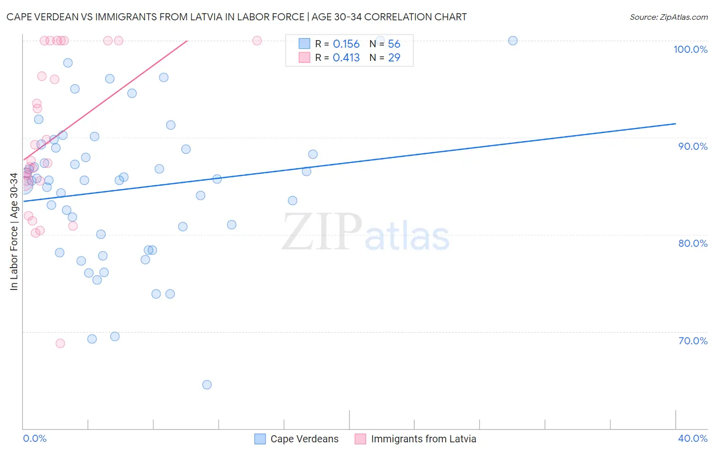 Cape Verdean vs Immigrants from Latvia In Labor Force | Age 30-34