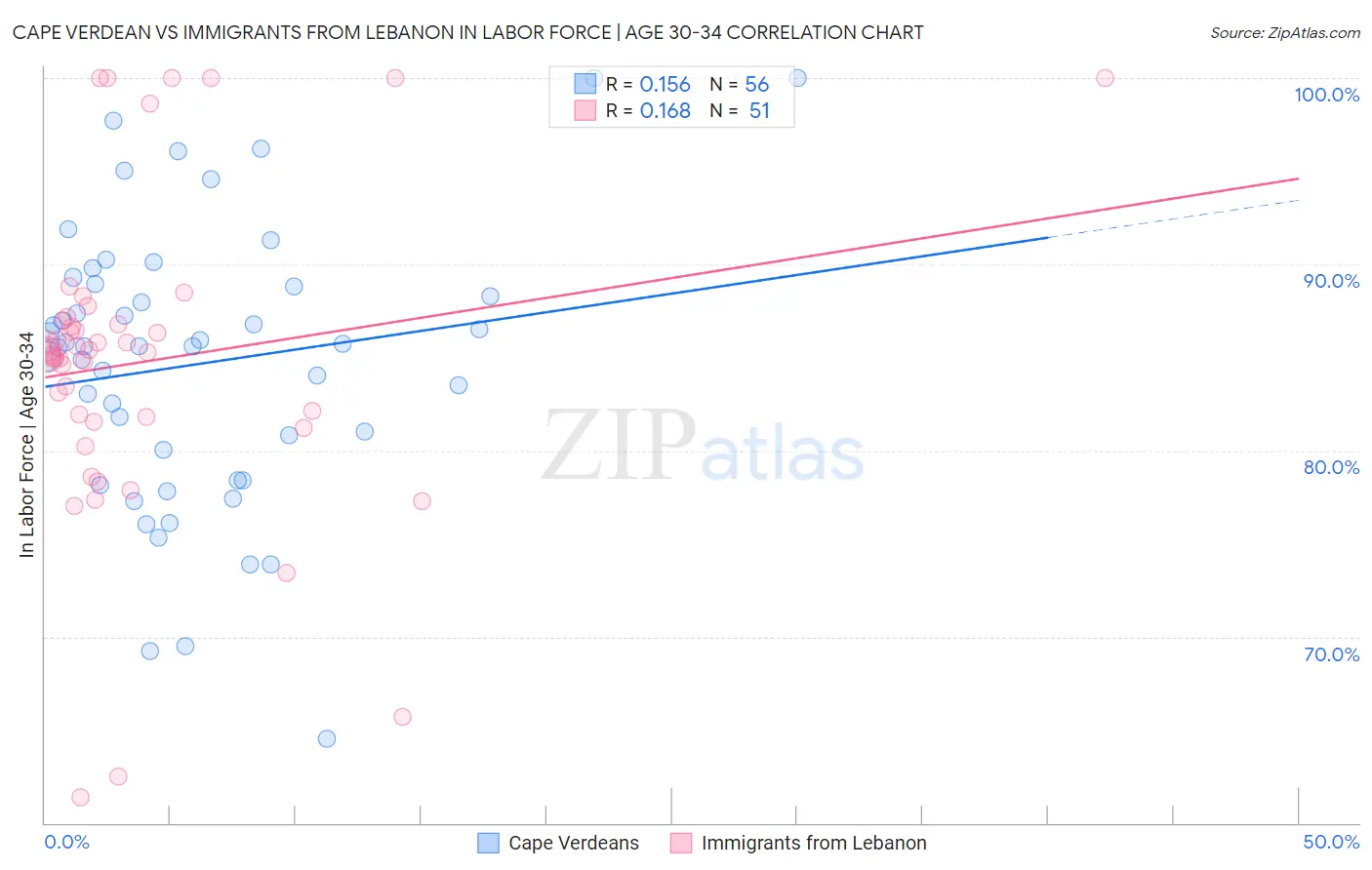 Cape Verdean vs Immigrants from Lebanon In Labor Force | Age 30-34