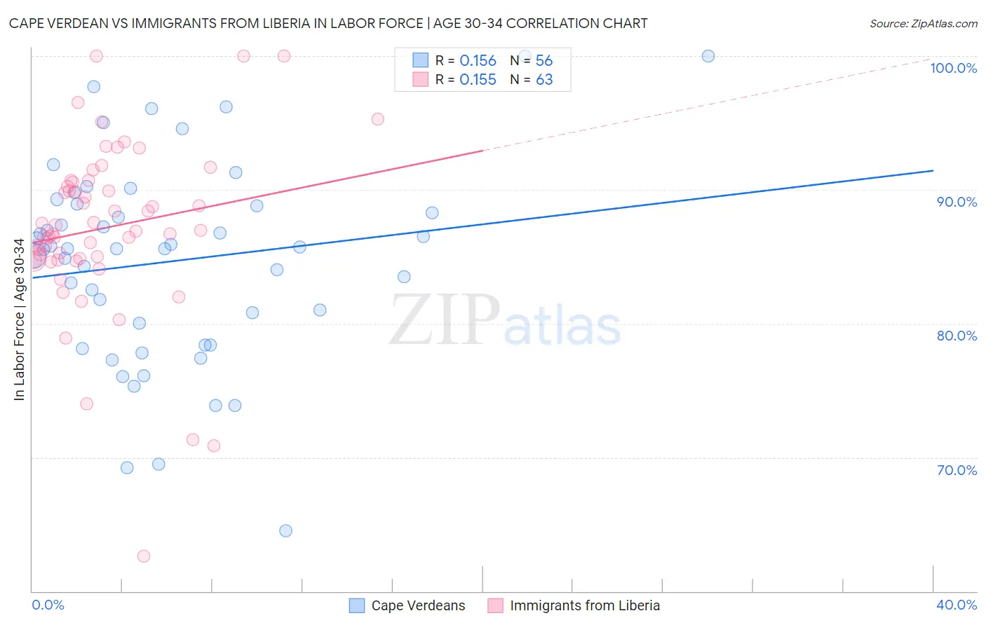 Cape Verdean vs Immigrants from Liberia In Labor Force | Age 30-34
