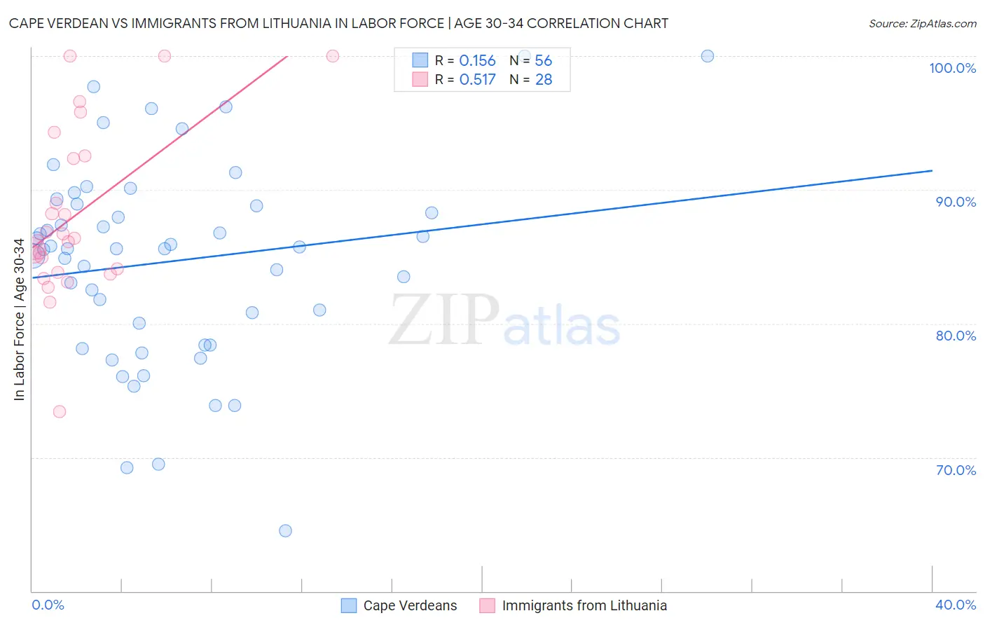 Cape Verdean vs Immigrants from Lithuania In Labor Force | Age 30-34