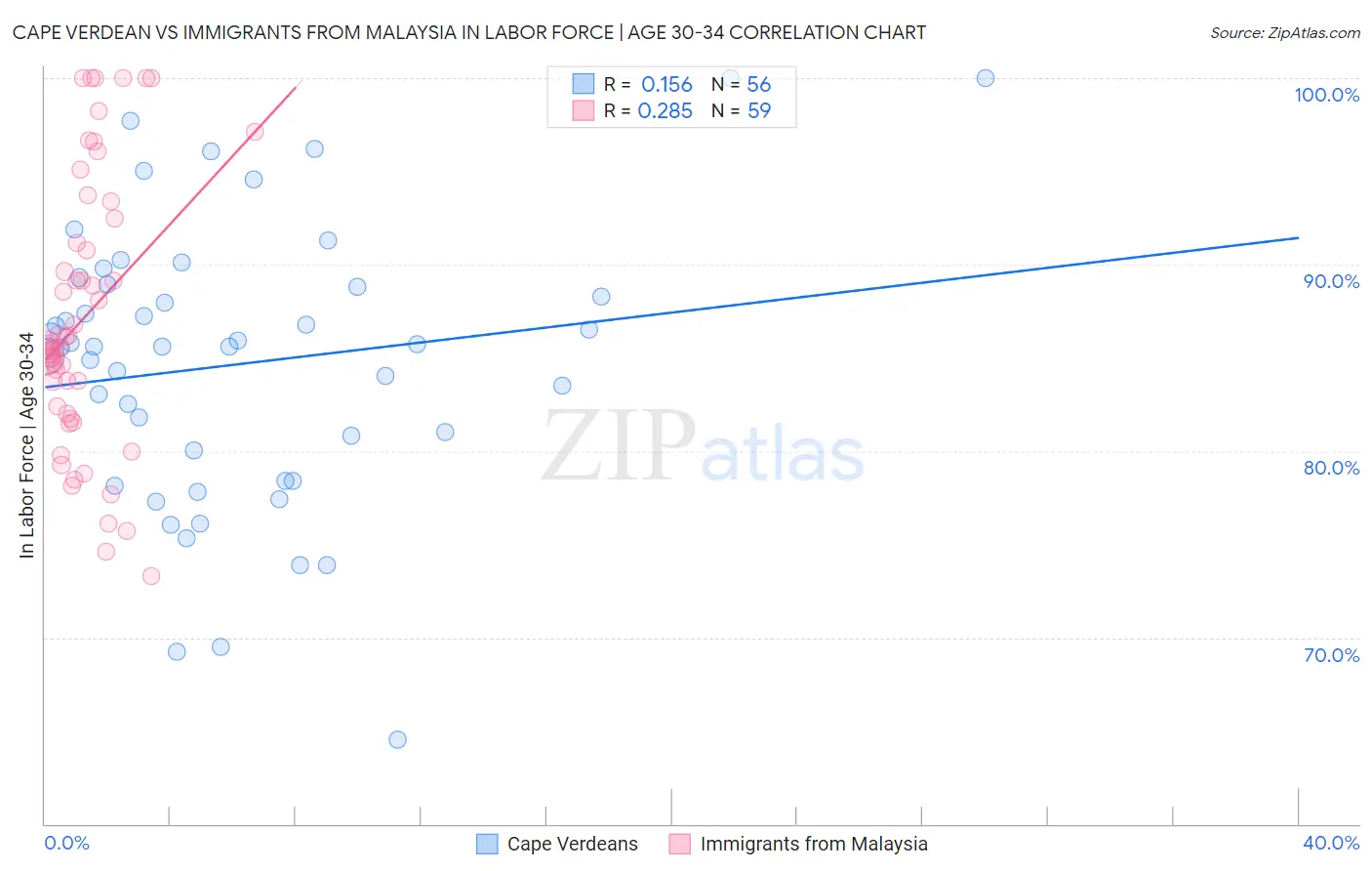 Cape Verdean vs Immigrants from Malaysia In Labor Force | Age 30-34