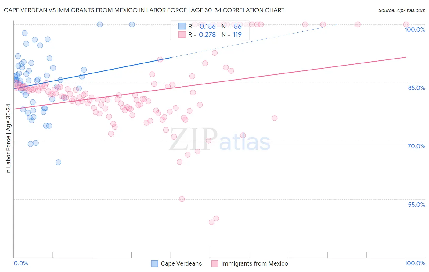 Cape Verdean vs Immigrants from Mexico In Labor Force | Age 30-34