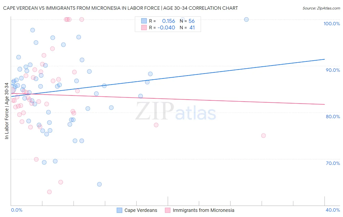 Cape Verdean vs Immigrants from Micronesia In Labor Force | Age 30-34