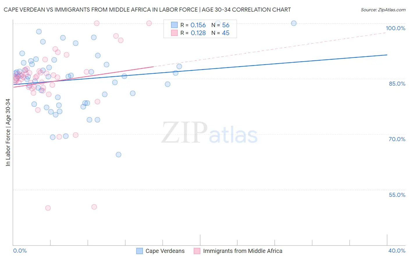 Cape Verdean vs Immigrants from Middle Africa In Labor Force | Age 30-34