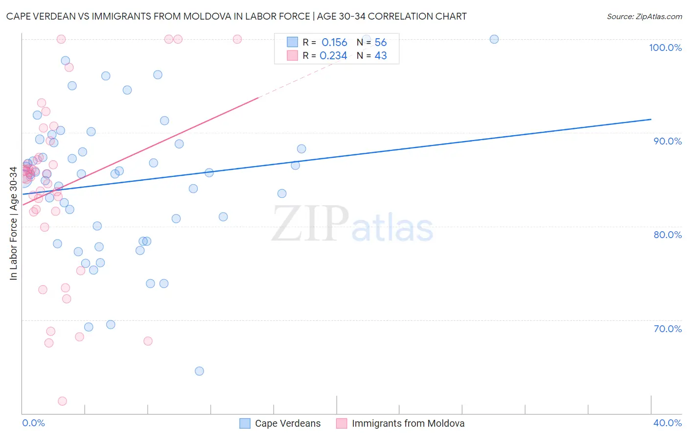 Cape Verdean vs Immigrants from Moldova In Labor Force | Age 30-34