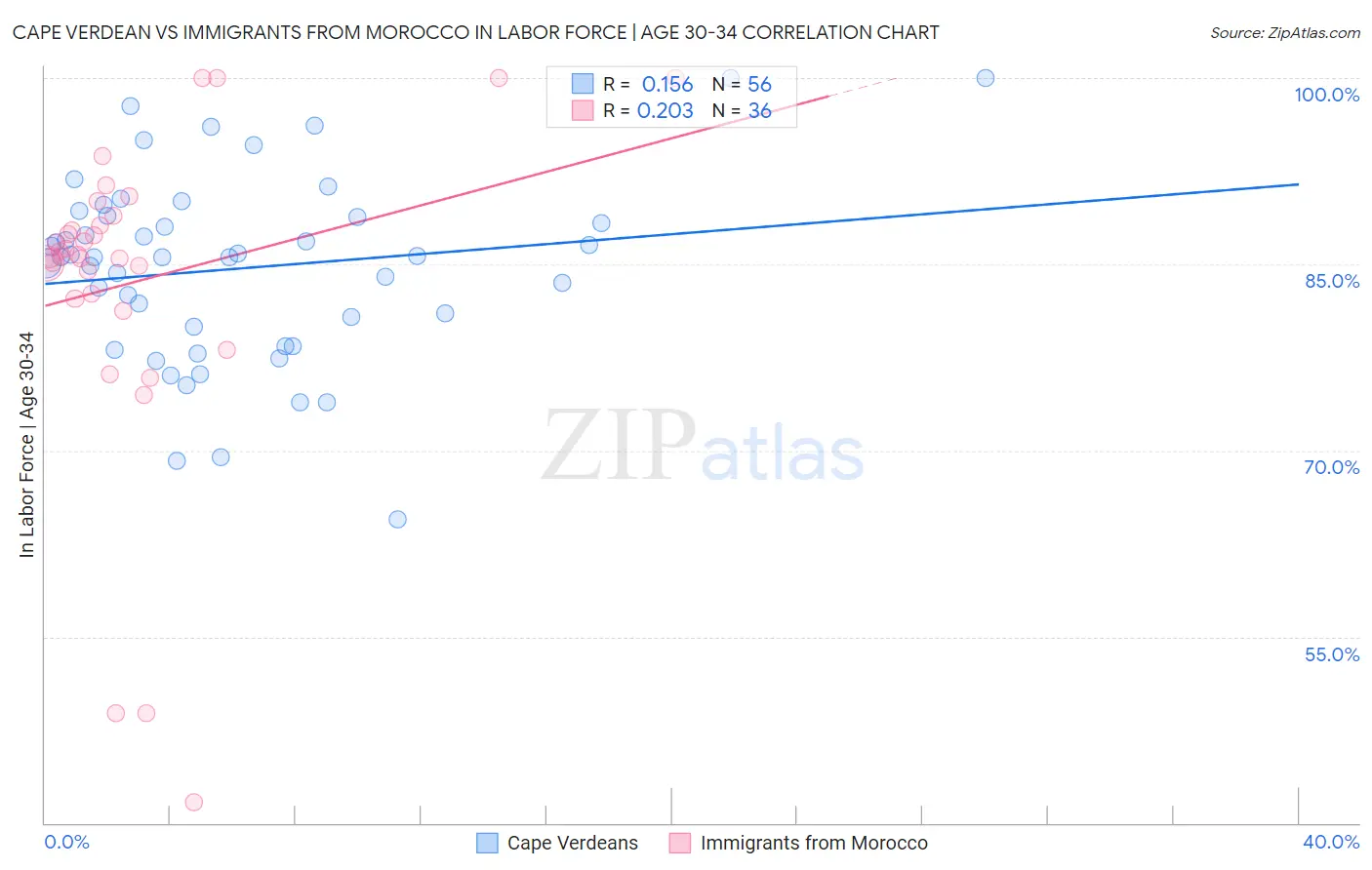 Cape Verdean vs Immigrants from Morocco In Labor Force | Age 30-34