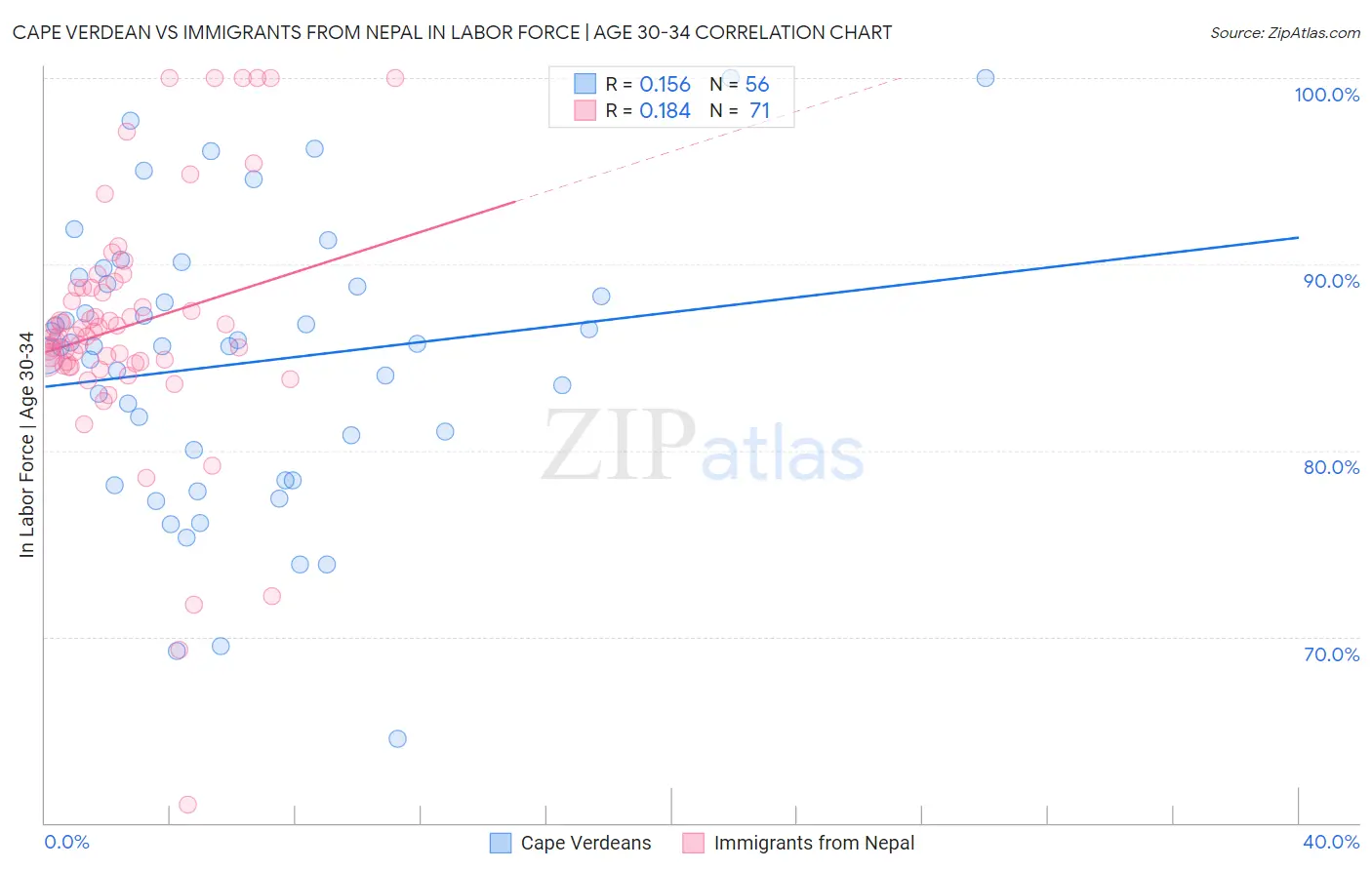 Cape Verdean vs Immigrants from Nepal In Labor Force | Age 30-34