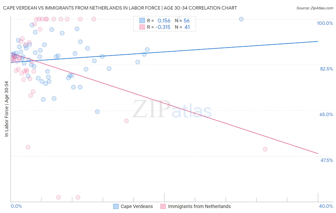 Cape Verdean vs Immigrants from Netherlands In Labor Force | Age 30-34