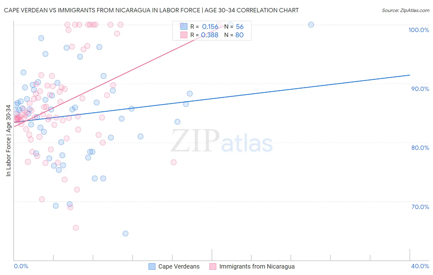 Cape Verdean vs Immigrants from Nicaragua In Labor Force | Age 30-34