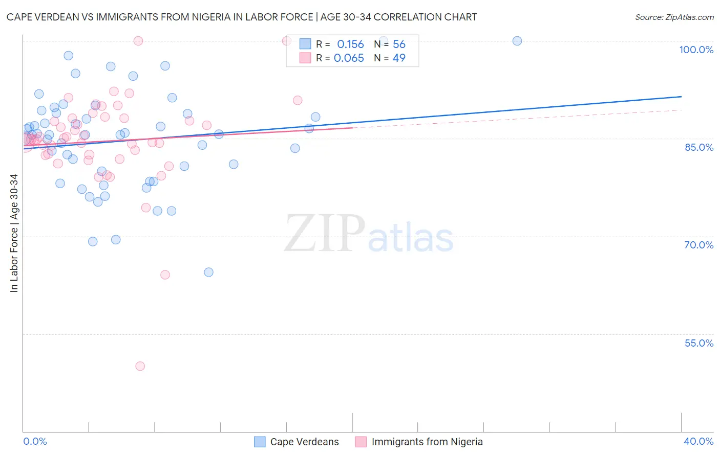 Cape Verdean vs Immigrants from Nigeria In Labor Force | Age 30-34