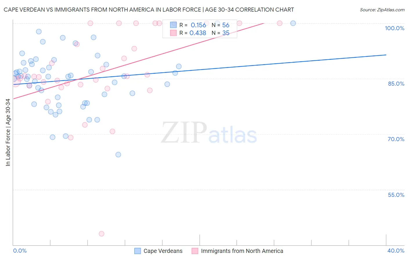 Cape Verdean vs Immigrants from North America In Labor Force | Age 30-34