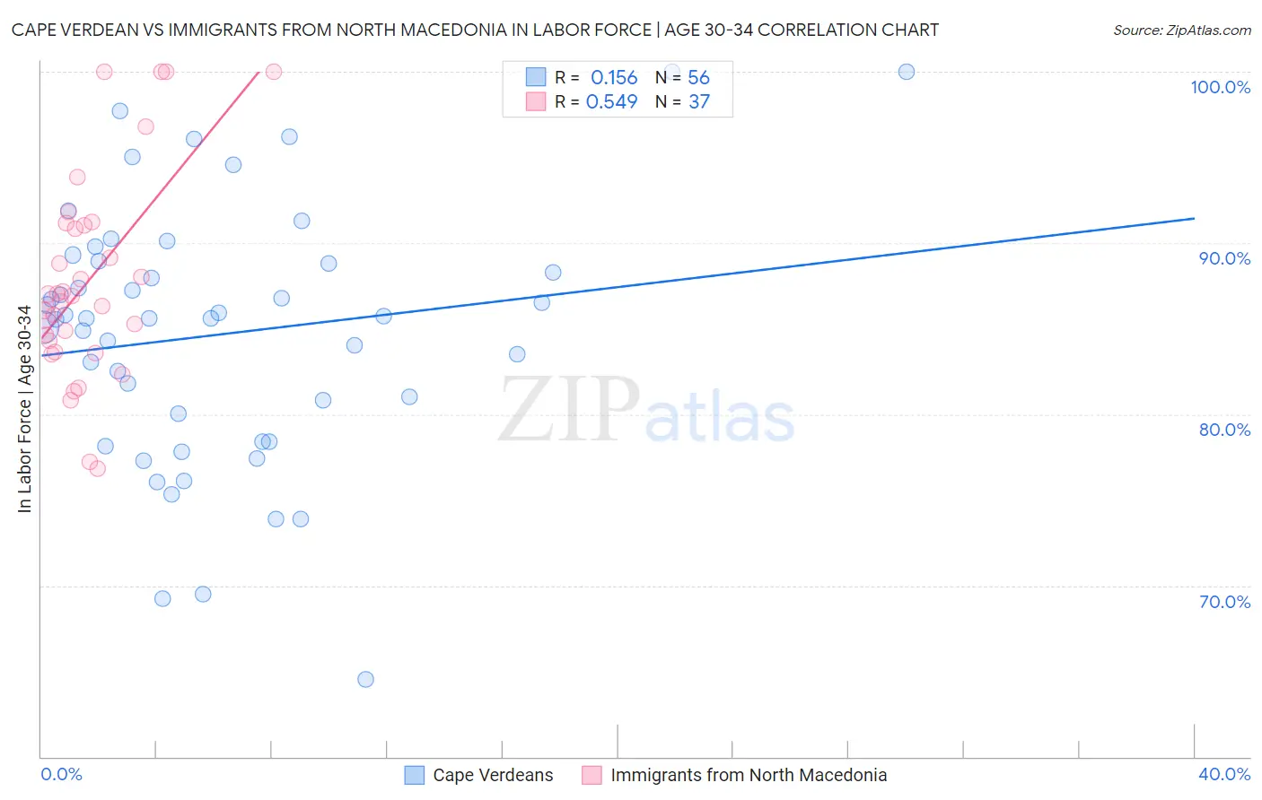 Cape Verdean vs Immigrants from North Macedonia In Labor Force | Age 30-34