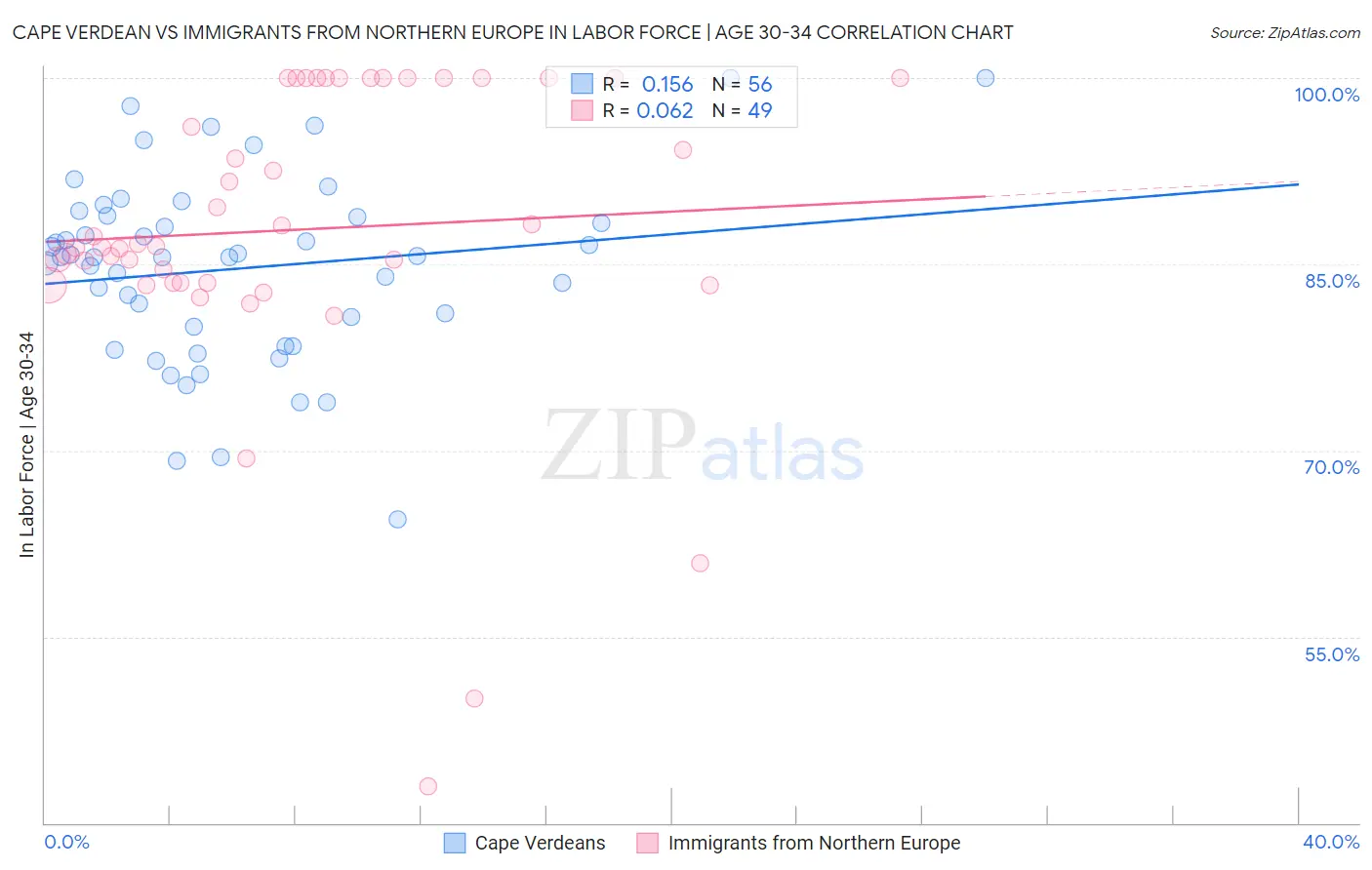 Cape Verdean vs Immigrants from Northern Europe In Labor Force | Age 30-34