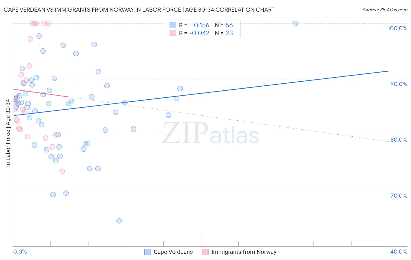 Cape Verdean vs Immigrants from Norway In Labor Force | Age 30-34