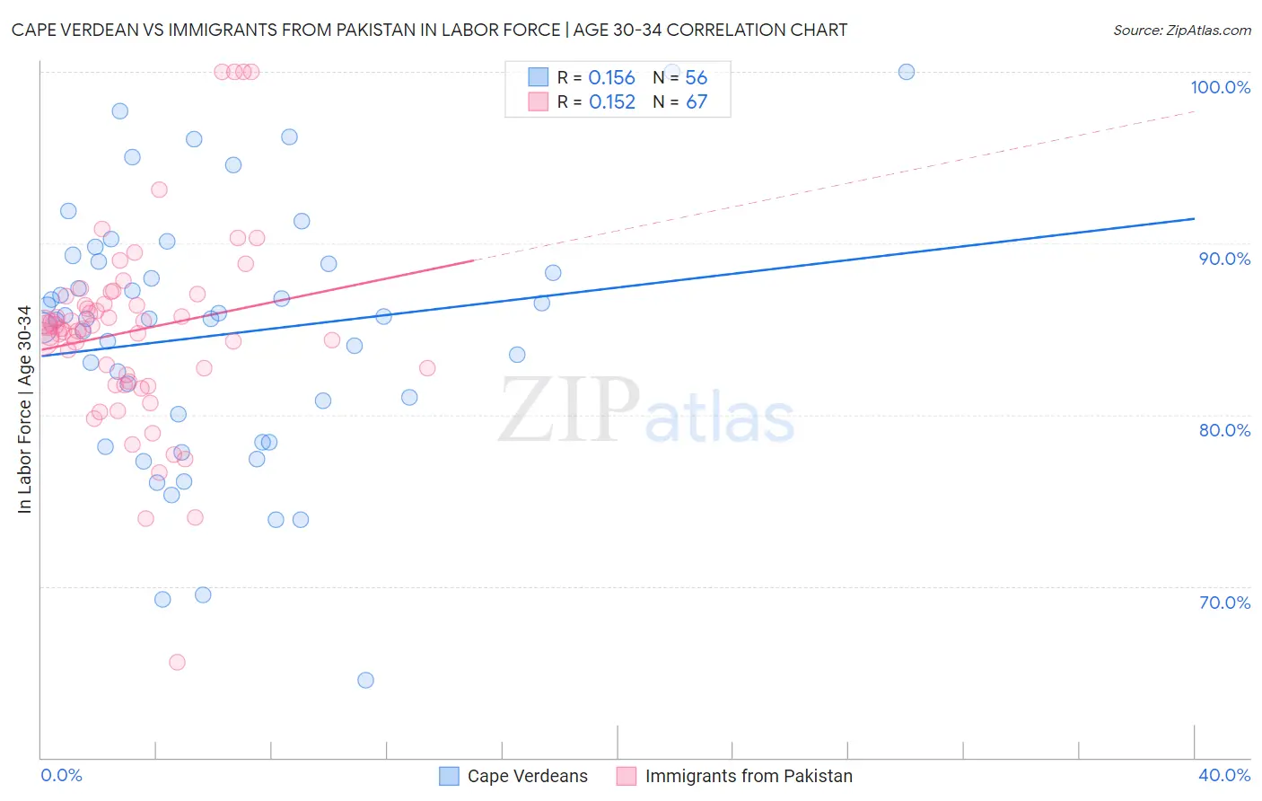 Cape Verdean vs Immigrants from Pakistan In Labor Force | Age 30-34