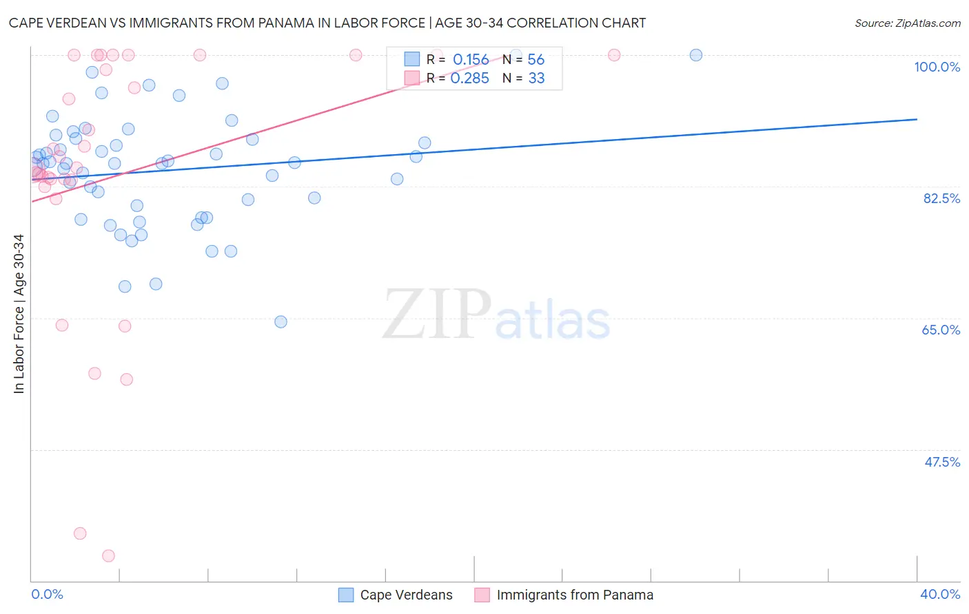 Cape Verdean vs Immigrants from Panama In Labor Force | Age 30-34