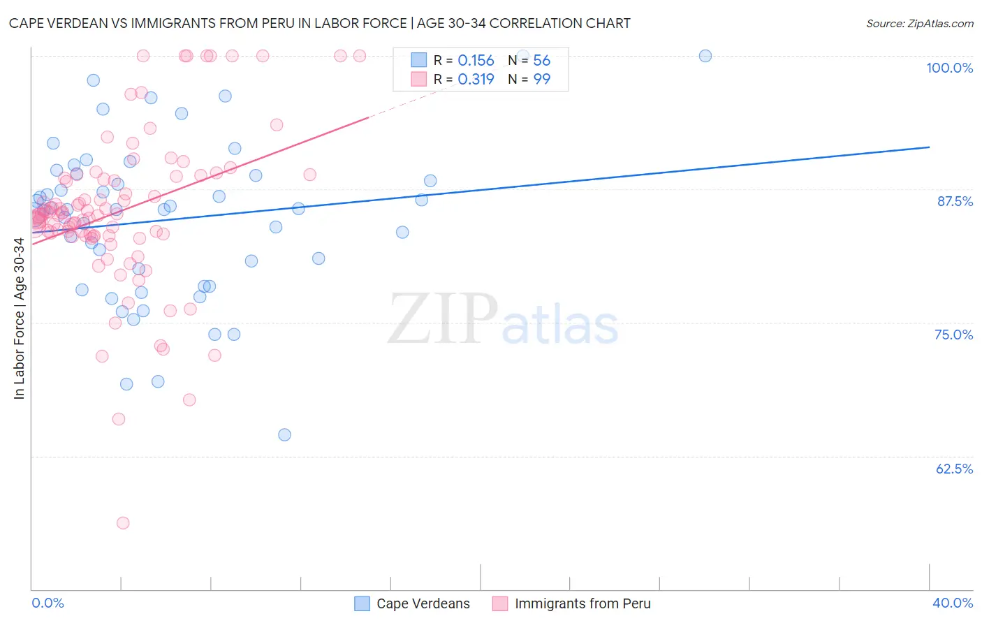 Cape Verdean vs Immigrants from Peru In Labor Force | Age 30-34