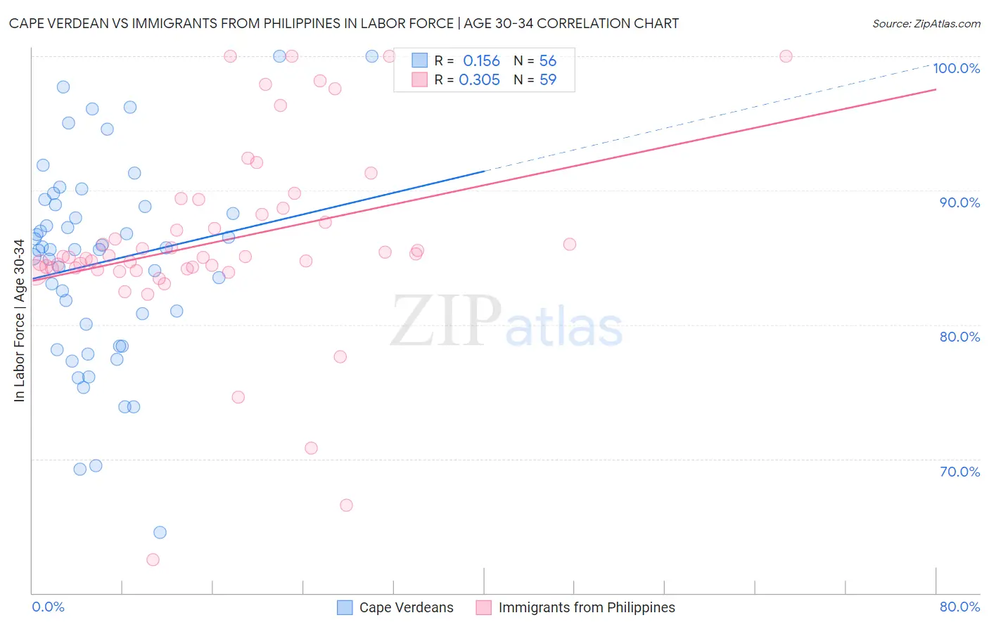 Cape Verdean vs Immigrants from Philippines In Labor Force | Age 30-34
