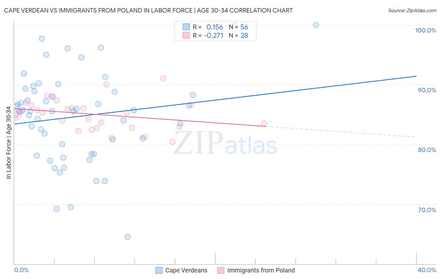 Cape Verdean vs Immigrants from Poland In Labor Force | Age 30-34